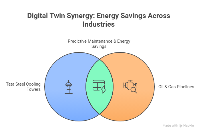 Tata Steel’s Energy Savings with Digital Twins